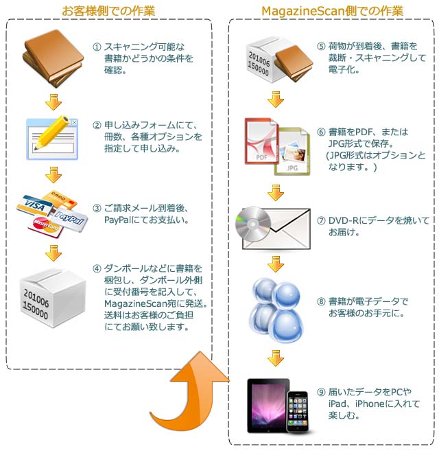 サービスフロー図